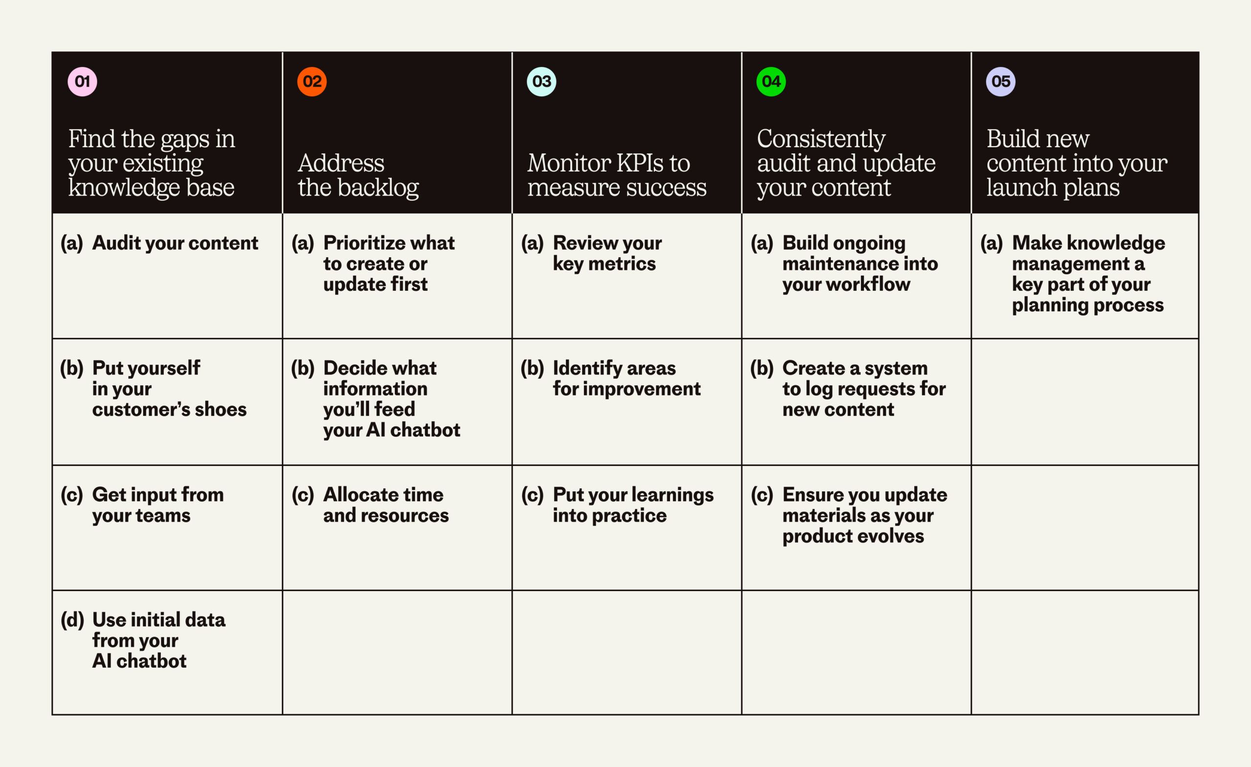 5 steps to create a knowledge management process that fuels your AI: 1. Find the gaps in your existing knowledge base; 2. Make a plan to address the backlog; 3. Monitor KPIs to measure success; 4. Audit, audit, audit; 5. Build knowledge management into future launch plans