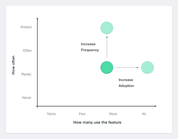 Types of product improvement